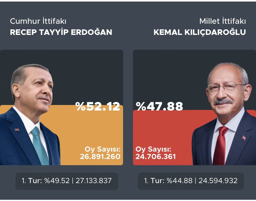 Recep Erdogan câștigă alegerile prezidențiale în Turcia și rămâne președinte până în 2028